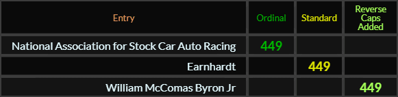 National Association for Stock Car Auto Racing, Earnhardt, and William McComas Byron Jr all = 449