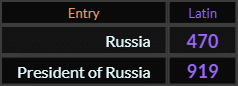 In Latin, Russia = 470 and President of Russia = 919