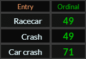 In Ordinal, Racecar and Crash both = 49, Car crash = 71