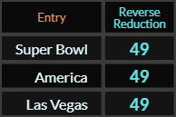 Super Bowl, America, and Las Vegas all = 49 Reverse Reduction