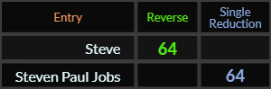 Steve and Steven Paul Jobs all = 64