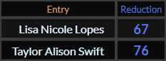 In Reduction, Lisa Nicole Lopes = 67 and Taylor Alison Swift = 76