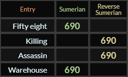 Fifty eight, Killing, Assassin, and Warehouse all = 690