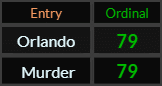 Orlando and Murder both = 79 Ordinal