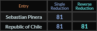 Sebastian Pinera = 81, Republic of Chile = 81 and 81