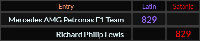Mercedes AMG Petronas F1 Team = 829 Latin, Richard Philip Lewis = 829 Satanic