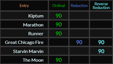 Kiptum, Marathon, Runner, Runner, Great Chicago Fire, and The Moon all = 90