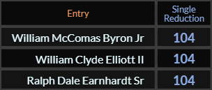 William McComas Byron Jr, William Clyde Elliott II, and Ralph Dale Earnhardt Sr all = 104