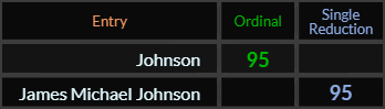 Johnson and James Michael Johnson both = 95