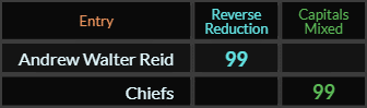 Andrew Walter Reid and Chiefs both = 99