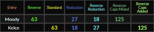 Moody and Kelce both = 63, 18, 27, and 125