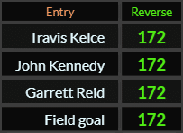 Travis Kelce, John Kennedy, Garrett Reid, and Field goal all = 172