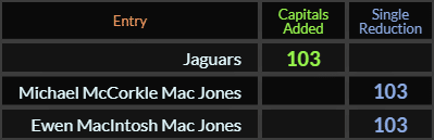 Jaguars, Michael McCorkle Mac Jones, and Ewen MacIntosh Mac Jones all = 103
