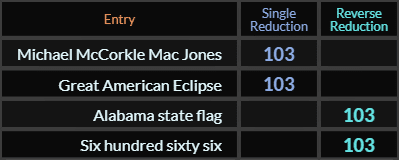 Michael McCorkle Mac Jones, Great American Eclipse, Alabama state flag, and Six hundred sixty six all = 103