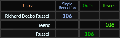 Richard Beebo Russell, Beebo, and Russell all = 106