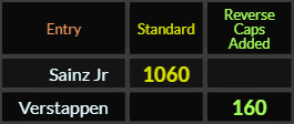 Sainz Jr = 1060 and Verstappen = 160