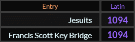 In Latin, Jesuits and Francis Scott Key Bridge both = 1094