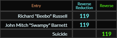 Richard Beebo Russell, John Mitch Swampy Barnett, and Suicide all = 119
