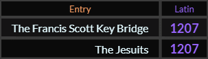 The Francis Scott Key Bridge and The Jesuits both = 1207 Latin
