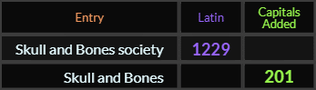 Skull and Bones society = 1229 Latin, Skull and Bones = 201 Caps Added
