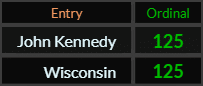 John Kennedy and Wisconsin both = 125 Ordinal