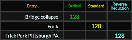 "Bridge collapse" = 128 (Ordinal), "Frick" = 128 (Standard), and "Frick Park Pittsburgh PA" = 128 (Reverse Reduction)