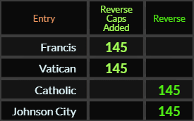 Francis, Vatican, Catholic, and Johnson City all = 145 Reverse