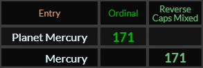 "Planet Mercury" = 171 (Ordinal), "Mercury" = 171 (Reverse Caps Mixed)