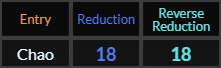 Chao = 18 and 18 Reduction