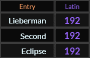 Lieberman, Second, and Eclipse all = 192 Latin