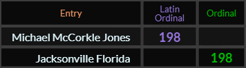 Michael McCorkle Jones and Jacksonville Florida both = 198