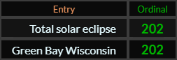 Total solar eclipse and Green Bay Wisconsin both = 202 Ordinal