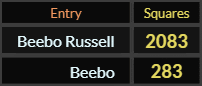 In Squares, Beebo Russell = 2083 and Beebo = 283