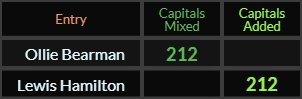 Ollie Bearman and Lewis Hamilton both = 212 Caps