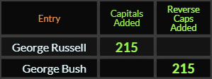 George Russell and George Bush both = 215 Caps Added