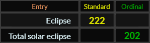 Eclipse = 222 and Total solar eclipse = 202