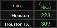 In Caps Mixed, Houston = 223 and Houston TX = 309