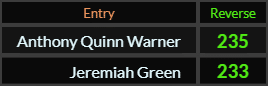 In Reverse, Anthony Quinn Warner = 235 and "Jeremiah Green" = 233 (Reverse)
