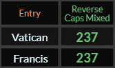 Vatican and Francis both = 237 Reverse Caps Mixed