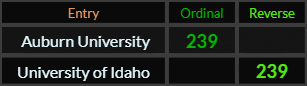 Auburn University and University of Idaho both = 239