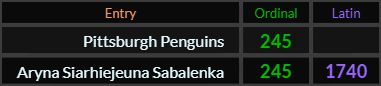 Pittsburgh Penguins = 245, Aryna Siarhiejeuna Sabalenka = 245 and 1740