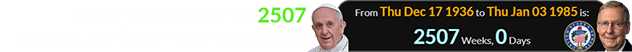 Pope Francis is exactly 2507 weeks older than Mitch McConnell: