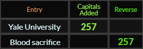 Yale University and Blood sacrifice both = 257