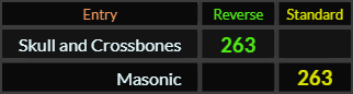 Skull and Crossbones and Masonic both = 263