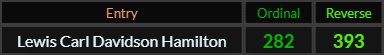 Lewis Carl Davidson Hamilton = 282 and 393