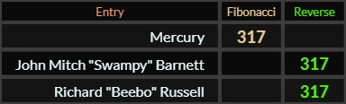 Mercury, John Mitch Swampy Barnett, and Richard Beebo Russell all = 317