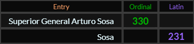 Superior General Arturo Sosa = 330 Ordinal, Sosa = 231 Latin
