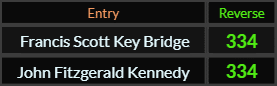 Francis Scott Key Bridge and John Fitzgerald Kennedy both = 334 Reverse