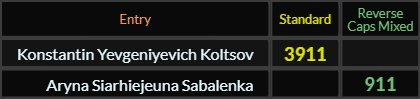 Konstantin Yevgeniyevich Koltsov = 3911 and Aryna Siarhiejeuna Sabalenka = 911