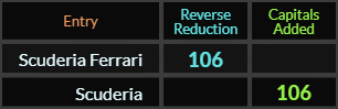 Scuderia Ferrari and Scuderia both = 106